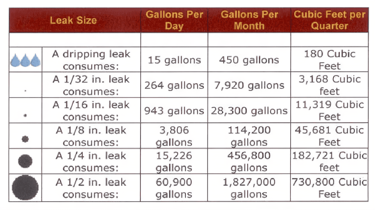 Leak size loss table